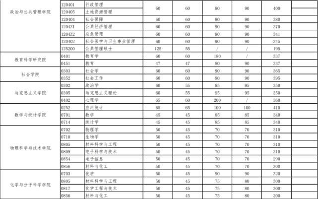 2021年考研人的盼望，华中高校复试分数线，每份等待都值得