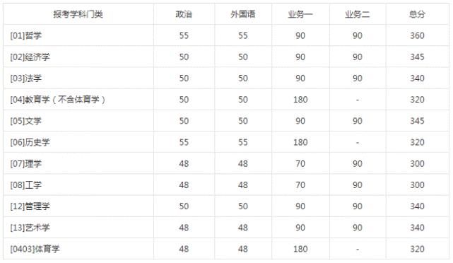 专项计划|北京师范大学19-21年考研复试分数线