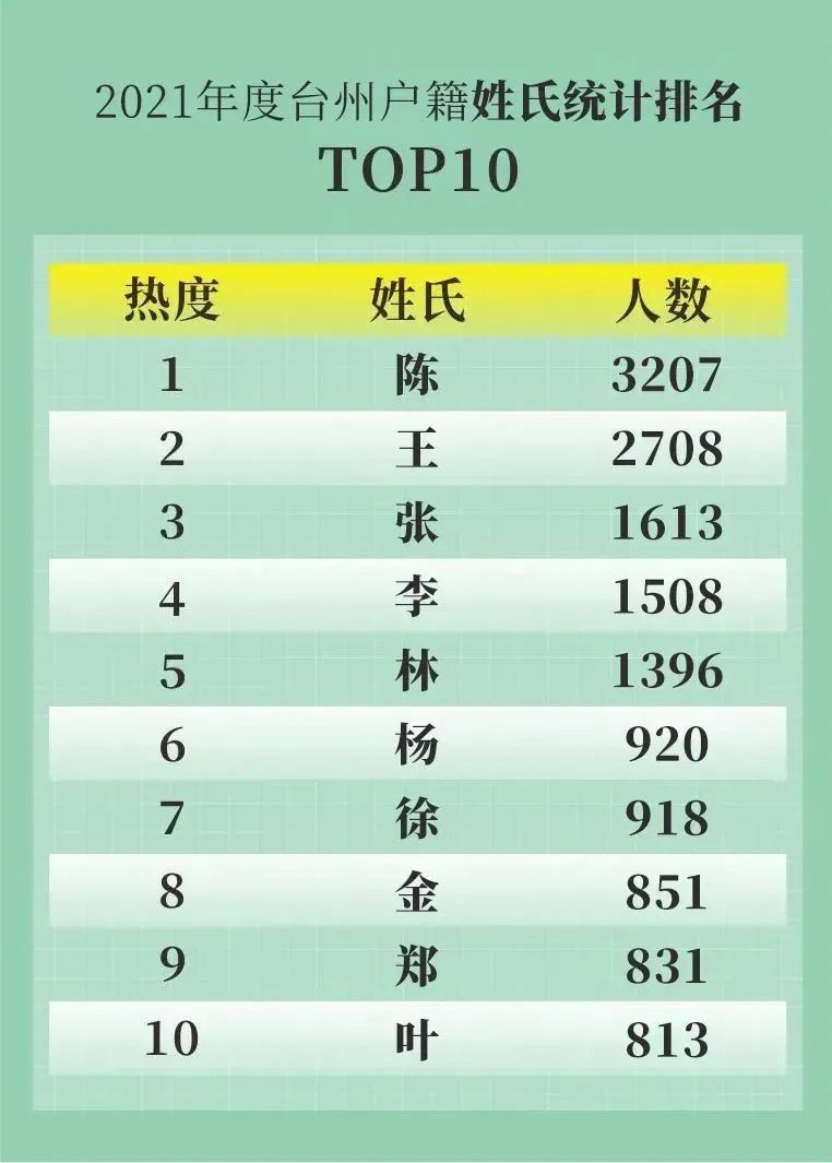 姓氏|2021年台州新生儿爆款名字出炉！最新姓氏排名TOP10公布！附重名查询