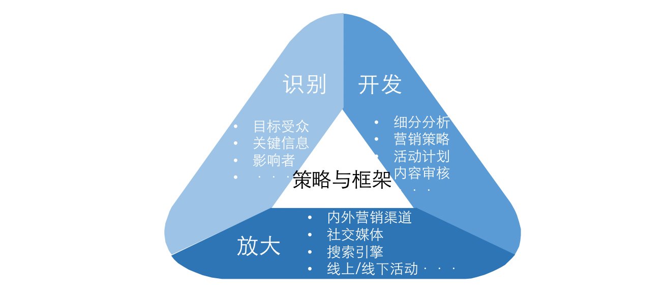 pmm|PMM（产品市场）的三角进击法