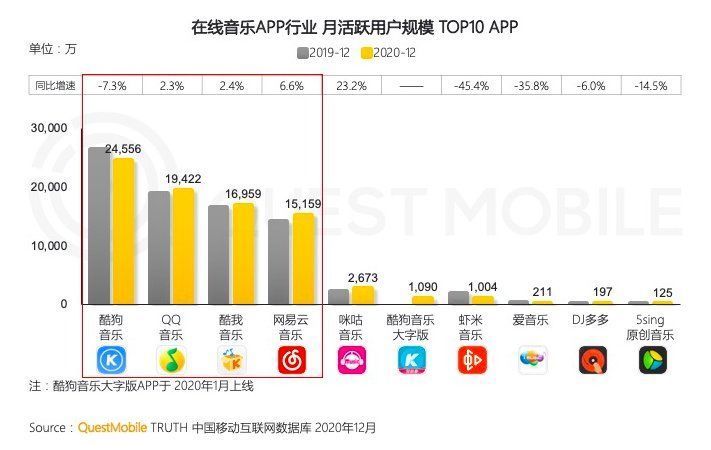 腾讯|补齐“短板”后，网易云音乐能打赢腾讯吗？