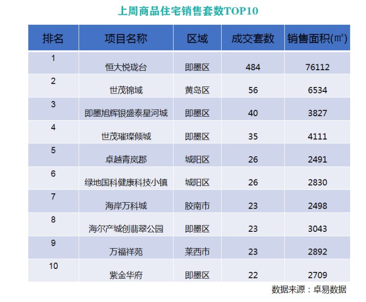 商品住宅|上周青岛新建商品住宅成交量升价减 周均价环跌1201元/平