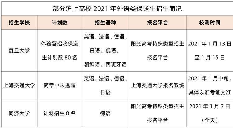 语类专业|2021年高校外语类保送生招生开始报名