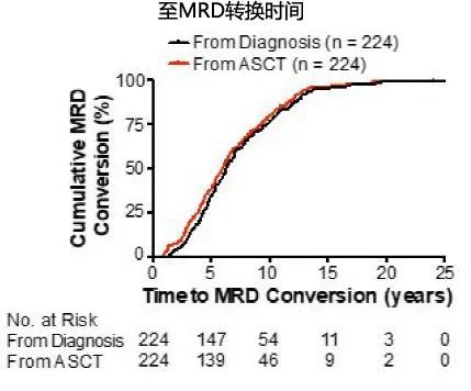 启示录|MRD启示录：多发性骨髓瘤，骨髓MRD阴性转阳意味着什么？