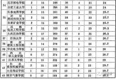 农业大学|时间会变，重点大学不变，看看这份30年前的理工农医类大学排名吧