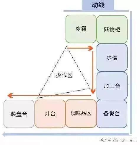 动线|别被效果图骗了!中国人的厨房该这样设计,实用又方便