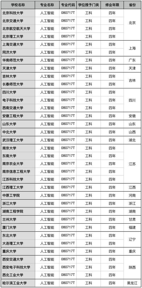 意外！130所大学争相开设的专业，存在3个致命缺陷