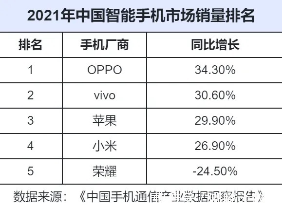 智能手机|权威机构公布2021中国智能手机销量，苹果第三，OPPO登顶