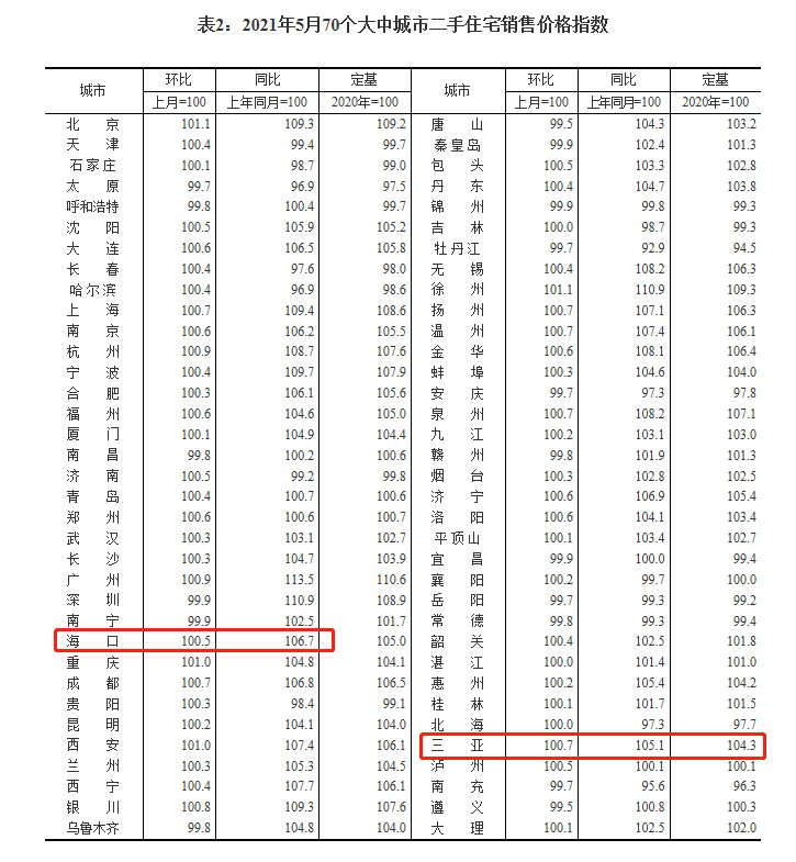 房价|5月70城商品房价公布！三亚涨幅稳定，海口涨幅回落明显！