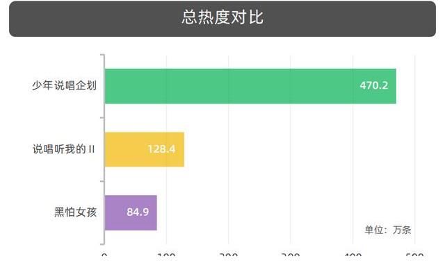 竞技|2021夏季三档说唱综艺同台竞技,腾讯、芒果、爱奇艺谁家更受欢迎
