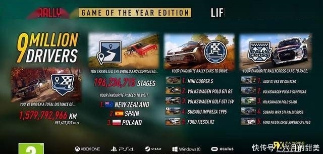 数据|《尘埃拉力赛2.0》玩家超900万官方公布多项数据