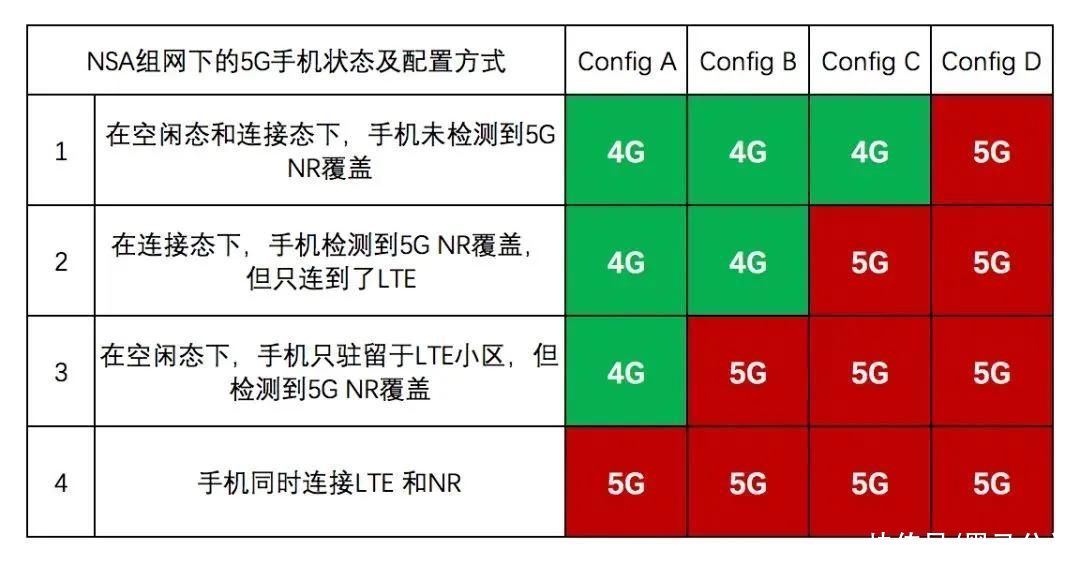 显示|5G手机的信号疑点：显示5G，用的却是4G网