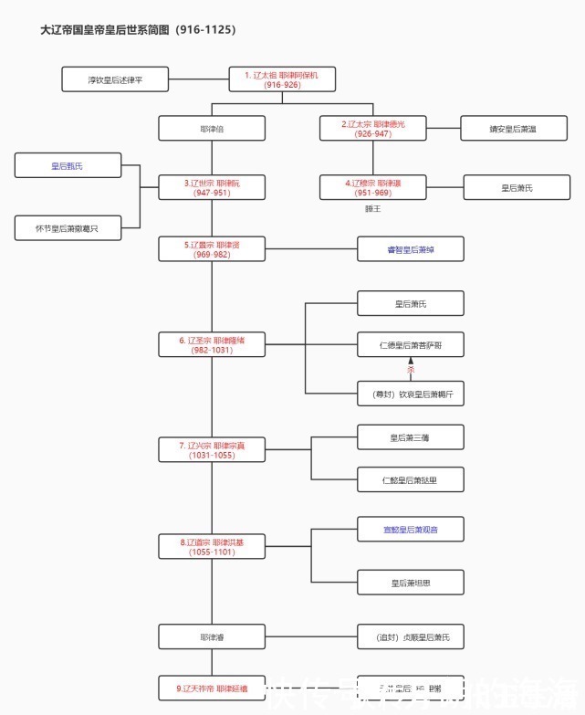 乙室|大辽传国九代，皇后皆出萧氏，契丹为何用汉姓，萧氏又从何而来