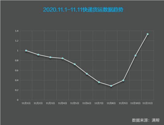 山东|满帮双11货运大数据：山东发货量去年未进前五，今年全国第四