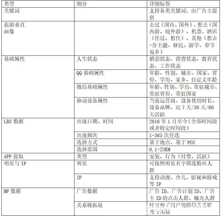 卡片|微信广告旅游行业品牌广告解决方案