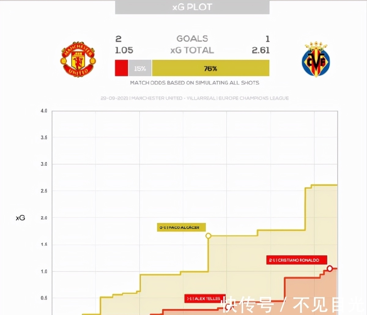 英超|大数据看懂36岁C罗：进球不等于全部，有一项他是英超倒数第一