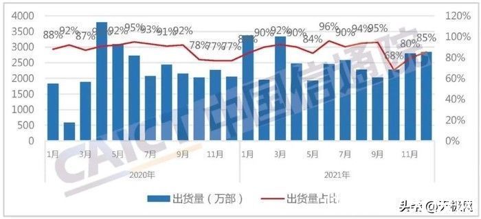 市场份额|逐渐复苏！去年我国5G手机出货量同比增长63.5%