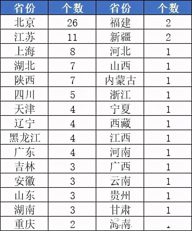 称号|哪些211、985工程学校开设了艺术类专业？