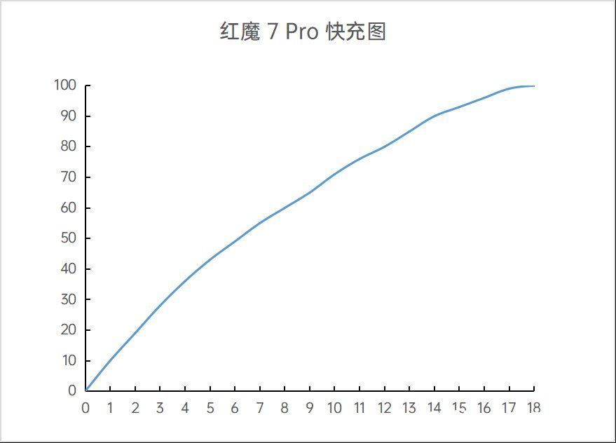 风扇|红魔7 Pro评测：形态再进化，性能拉满还有屏下摄像