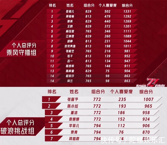 浪姐成团猜想:4张王牌无悬念,7位演员竞争激烈,李菲儿有望翻盘