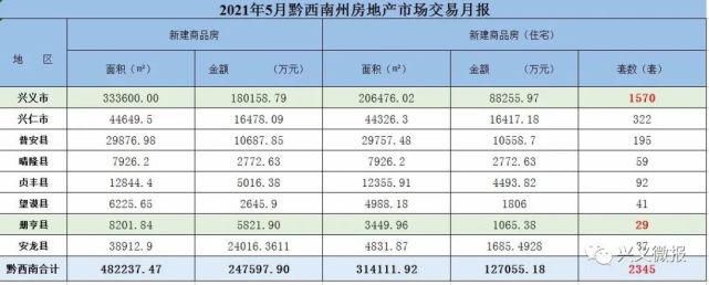 商品房|兴义市：2021年5月新建商品房（住宅）交易套数，占全州当月一半以上！