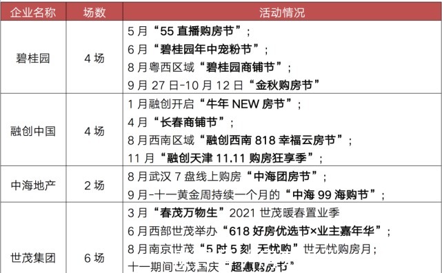 渠道|2021年房企为了卖房，促销手段花样百变，线上效果明显提升