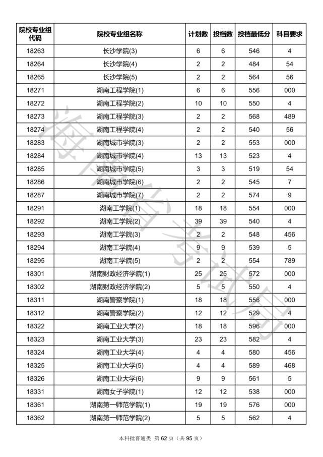 2020海南本科批院校录取投档线汇总！2021高考志愿填报参考