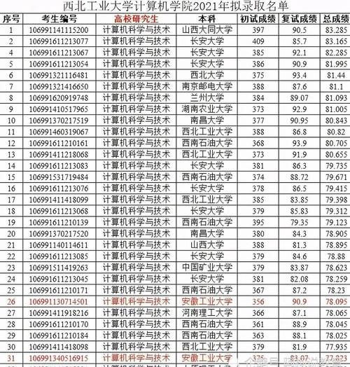 西工大拟录取名单发布！405高分被淘汰，二本考生逆袭被录取！