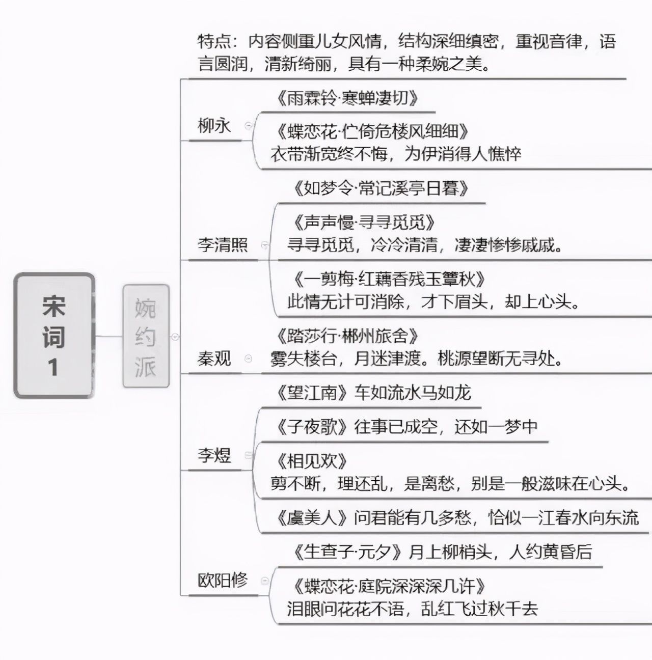 中国古典文学发展思维导图及代表作