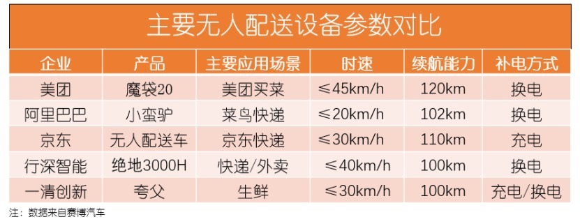 财报|无人配送，也许就是美团的“元宇宙”？