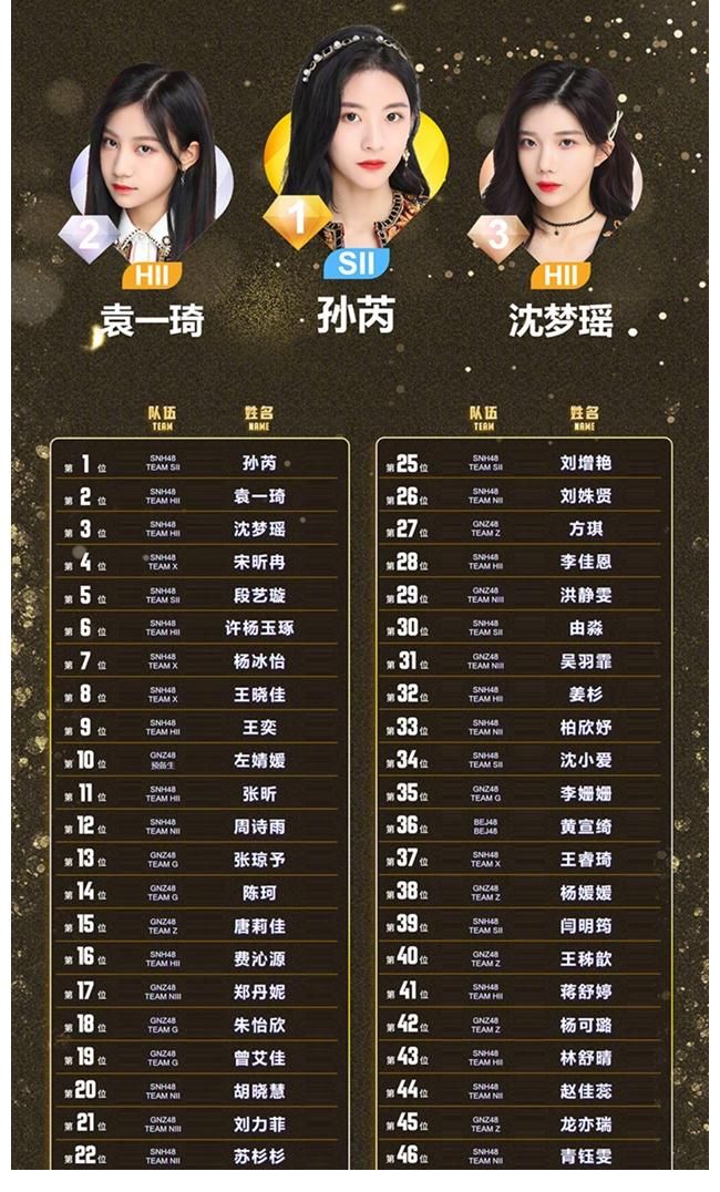 snh48|SNH48八选烧钱大战落下帷幕，孙芮成功升堂，宋昕冉爆冷跌出前三