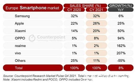 智能手机|欧洲智能手机2021年“现状”：三星市占32% 继续领跑