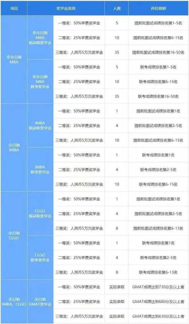 mb上海这些高额MBA奖学金院校，最高50w你还错过吗？