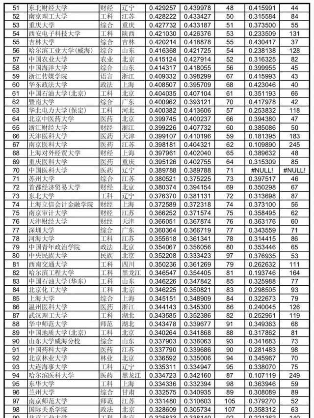 工作|中国大学录取分数排行榜，这些高校的毕业生不愁找工作