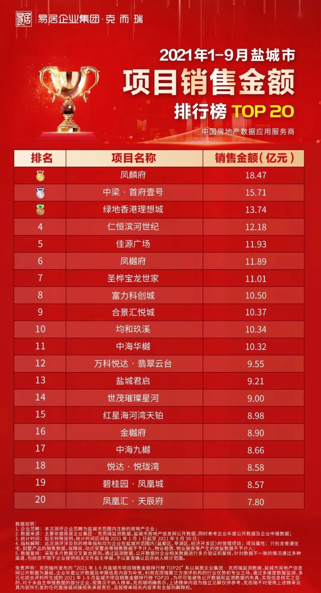 克而瑞|霸气！9个月狂卖43.72亿！盐城这家硬核房企火了！