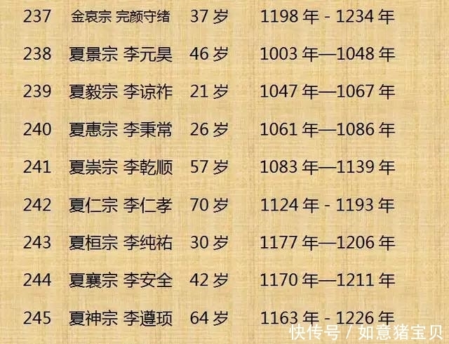 历史|历史上300位皇帝的寿命，这个还真是头一回看到