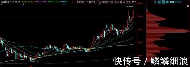 OLED|试探近期左侧高点，筹码相对集中，（600552）华为+OLED概念