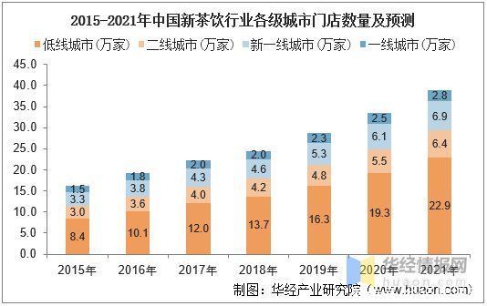 门店|新式茶饮，不仅是茶：2021年中国新茶饮行业深度研究「图」