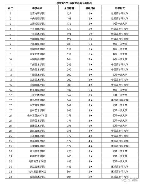 2021中国艺术类大学排名，北影、中戏、上戏三巨头分列前三