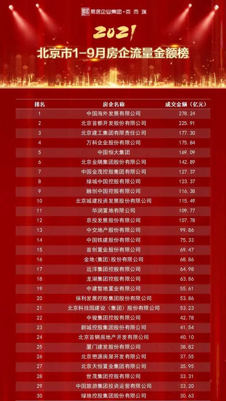 中海|重磅独家丨2021年1-9月北京房企权益榜&流量榜&全口径榜出炉!