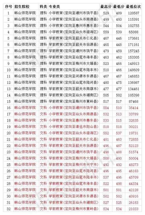 通本科|韩山师范学院2020年各专业录取分数线及排位 本科最低446分