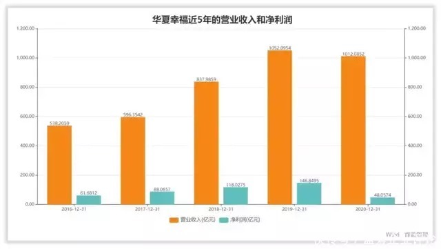 中诚信国际|快速读懂华夏幸福财报