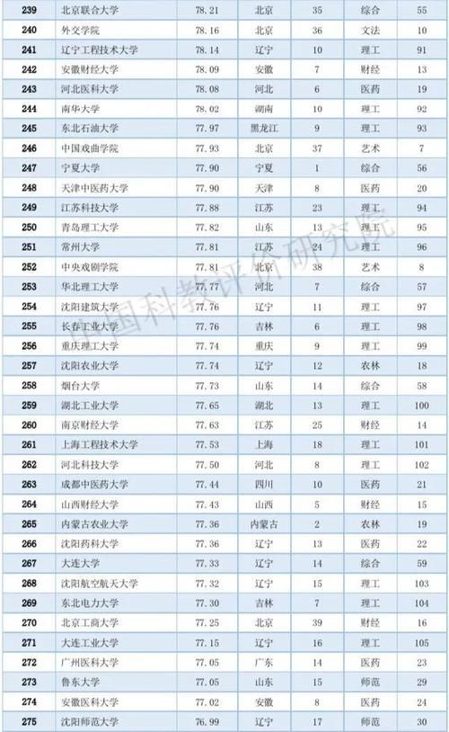 2020中国大学排名800强：10个类型排名第一的高校都在这个城市！