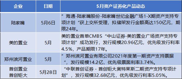 资产|5月商业地产资产管理能力表现报告：公募REITs受热捧