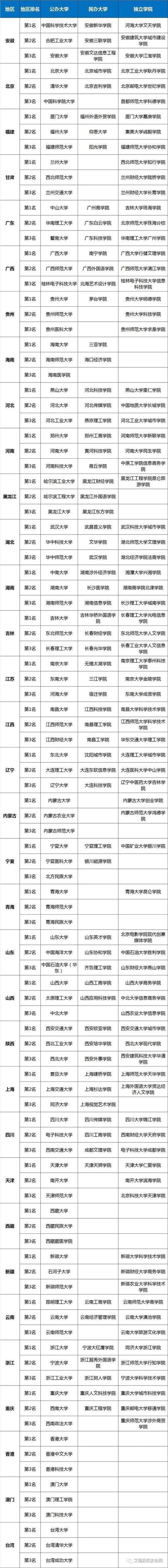 独立学院|重磅！全国省市的大学排名前3位，共250所大学上榜，有你母校吗？