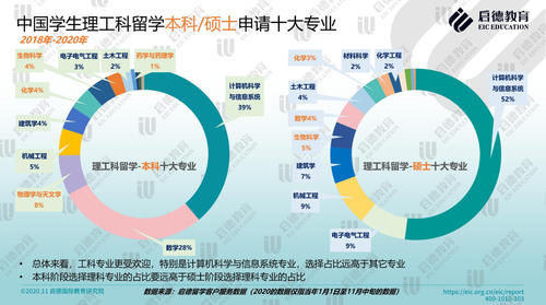 计算机科学|计算机科学为理工科留学十大专业之首，数学专业申请占比持续上升