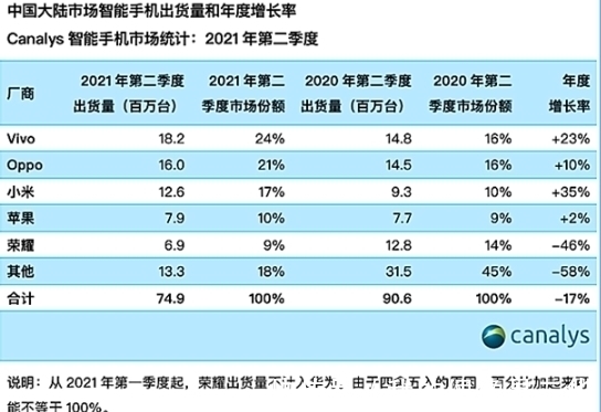 小米OPPO|华为遗憾宣布新决定，国产黑马斩获第一，小米OPPO也不是对手