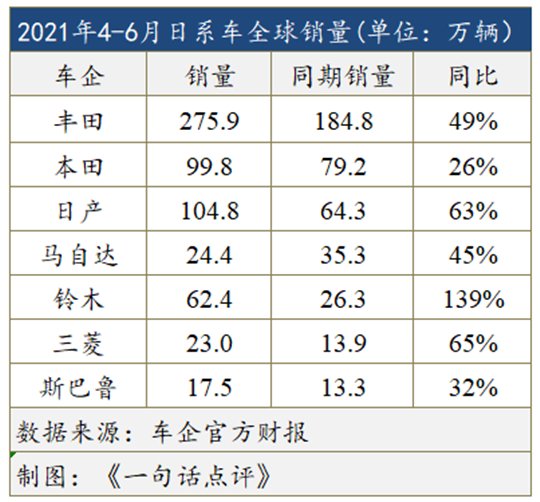 财季|未来，只剩三家日系车企？