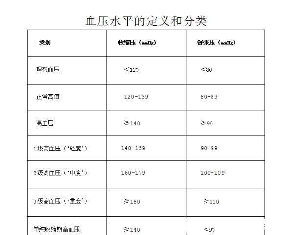 血压|一张高血压处方,你学到就是赚到了!