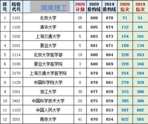 2021参考：清北、华五在八个教育大省近三年的投档分、位次